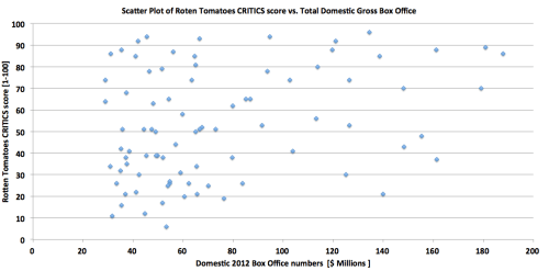 Domestic Box-Office vs. Rotten Tomatoes CRITICS’ scores Box Office vs Quality (Rotten Tomatoes CRITICS scores) - for 2012 new releases reaching more then 2000 screens