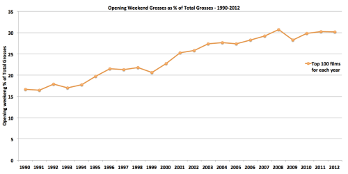 Opening Weekend Grosses as percent of Total Domestic Grosses Opening Weekend Grosses as percent of Total Domestic Grosses – 1990-2012 (top 100 releases for each year)