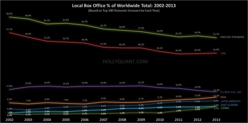 International Box Office Trends 2002-2013 International Box Office Trends 2002-2013