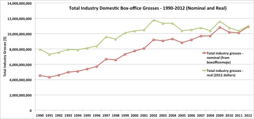 Total Industry Domestic Box-office Grosses Total Industry Domestic Box-office Grosses – 1990-2012 (Nominal and Real)