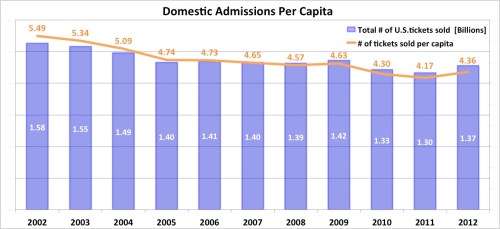 Domestic Box Office: Number of Tickets Sold and Tickets per Capita Domestic Box Office: Number of Tickets Sold and Tickets per Capita