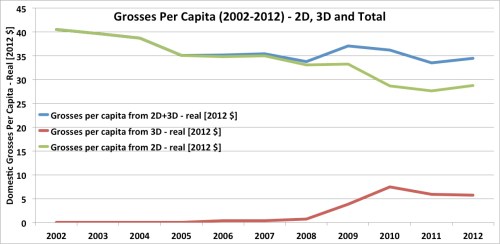 Box Office Grosses Per Capita - 2D vs. 3D vs. Total Box Office Grosses Per Capita - 2D vs. 3D vs. Total