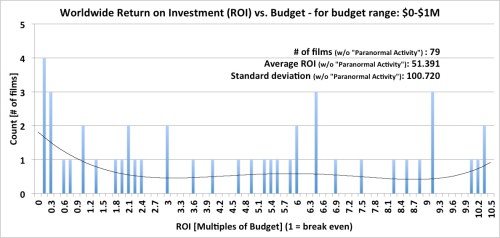 Worldwide Box Office Return on Investment (ROI) - budget range: 0-$1M Worldwide Box Office Return on Investment (ROI) - budget range: 0-$1M