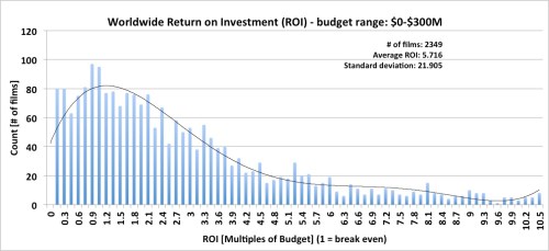 Worldwide Box Office Return on Investment (ROI) - budget range: 0-$300M Worldwide Box Office Return on Investment (ROI) - budget range: 0-$300M