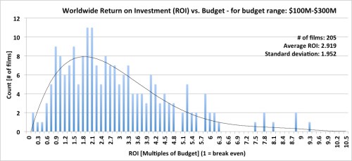 Worldwide Box Office Return on Investment (ROI) - budget range: $100M-$300M Worldwide Box Office Return on Investment (ROI) - budget range: $100M-$300M