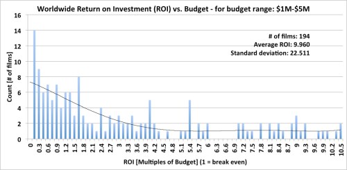 Worldwide Box Office Return on Investment (ROI) - budget range: $1M-$5M Worldwide Box Office Return on Investment (ROI) - budget range: $1M-$5M