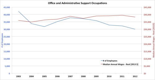 Employment and salary - Film and Video Industry - Office and Administrative Support Employment and salary - Film and Video Industry - Office and Administrative Support
