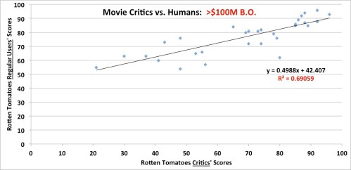 Film critics scores vs. general public scores: over 100M box office Film critics scores vs. general public scores: over 100M box office