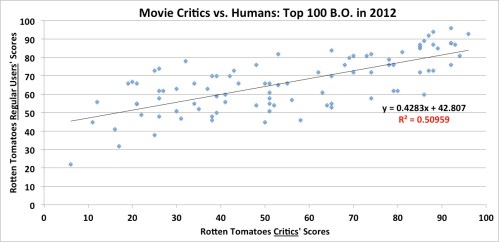 Film critics scores vs. general public scores Film critics scores vs. general public scores