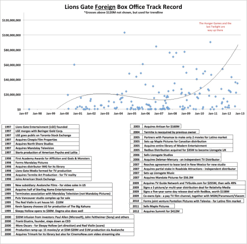 Lionsgate Foreign Box Office Chronology Lionsgate Foreign Box Office Chronology