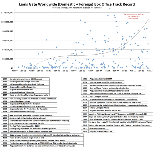 Lionsgate Worldwide Box Office Chronology Lionsgate Worldwide Box Office Chronology