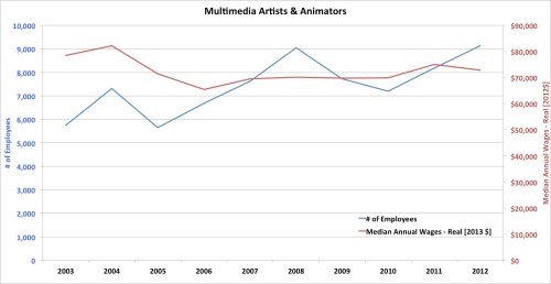 Employment and salary - Film and Video Industry - Multimedia Artists and Animators Employment and salary - Film and Video Industry - Multimedia Artists and Animators