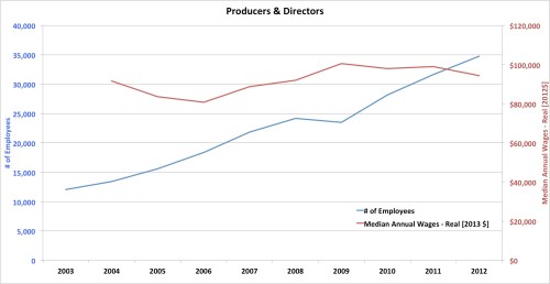 Employment and salary - Film and Video Industry - Producers and Directors Employment and salary - Film and Video Industry - Producers and Directors