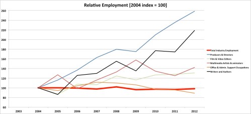 Relative Employment in Film and Video Industry - Editors, Multimedia & Animators, Producers & Directors, Writers, Administrative Assistants Relative Employment in Film and Video Industry - Editors, Multimedia & Animators, Producers & Directors, Writers, Administrative Assistants