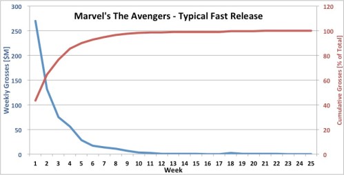 Typical Fast Release - Weekly Domestic Box Office Grosses - Marvel's The Avengers Typical Fast Release - Weekly Domestic Box Office Grosses - Marvel's The Avengers