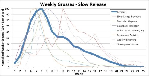 Slow Platform Release - Weekly Domestic Box Office Grosses Slow Platform Release - Weekly Domestic Box Office Grosses