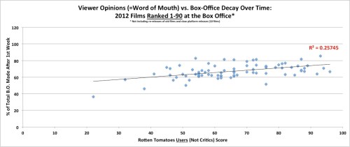 Word of Mouth vs. Box Office Decay Over Time - for Films Ranked 1-90 at the Box Office in 2012 Word of Mouth vs. Box Office Decay Over Time - for Films Ranked 1-90 at the Box Office in 2012