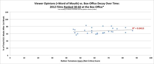 Word of Mouth vs. Box Office Decay Over Time - for Films Ranked 30-60 at the Box Office in 2012 Word of Mouth vs. Box Office Decay Over Time - for Films Ranked 30-60 at the Box Office in 2012