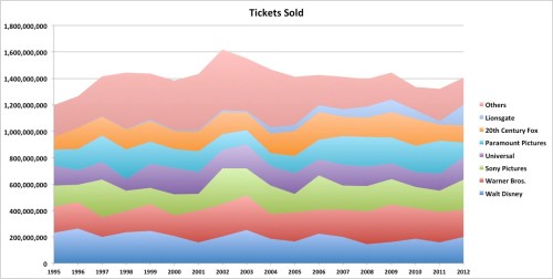 Number of Tickets Sold - by Distributor Number of Tickets Sold - by Distributor