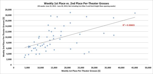 Weekly 1st Place vs Second Place Per Theater Grosses Weekly 1st Place vs Second Place Per Theater Grosses