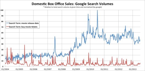 Google Search Volumes for Domestic Film Sales Related Keywords Google Search Volumes for Domestic Film Sales Related Keywords