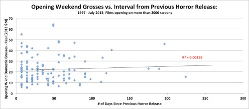 Opening Weekend Domestic Grosses vs. Interval from Previous Horror Release Opening Weekend Domestic Grosses vs. Interval from Previous Horror Release