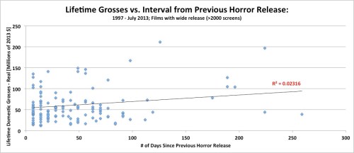 Lifetime Domestic Grosses vs. Interval from Previous Horror Release Lifetime Domestic Grosses vs. Interval from Previous Horror Release