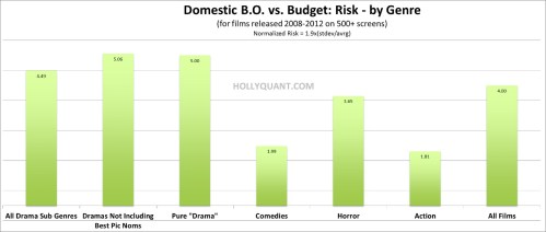 Domestic Risk by Genre Domestic Risk by Genre