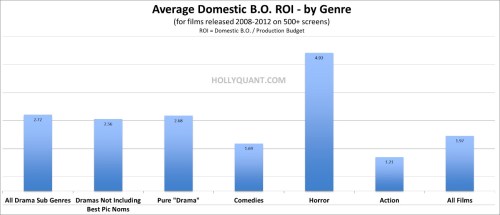 Domestic ROI by Genre Domestic ROI by Genre