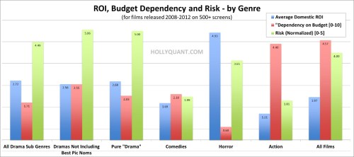 Domestic ROI Risk and Dependency on Budget by Genre Domestic ROI Risk and Dependency on Budget by Genre