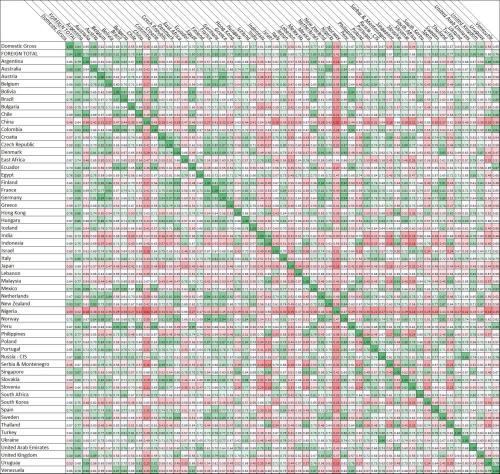 International Box Office Correlations Matrix International Box Office Correlations Matrix