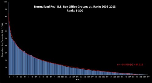 Box Office Vs Rank 2002-2013: ranks 1-300 Box Office Vs Rank 2002-2013: ranks 1-300