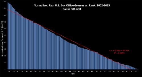 Box Office Vs Rank 2002-2013: ranks 301-600 Box Office Vs Rank 2002-2013: ranks 301-600