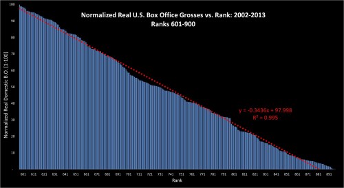 Box Office Vs Rank 2002-2013: ranks 601-900 Box Office Vs Rank 2002-2013: ranks 601-900