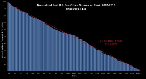 Box Office Vs Rank 2002-2013: ranks 901-1131 Box Office Vs Rank 2002-2013: ranks 901-1131