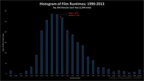 Film Runtime Histogram 1990-2013 Film Runtime Histogram 1990-2013