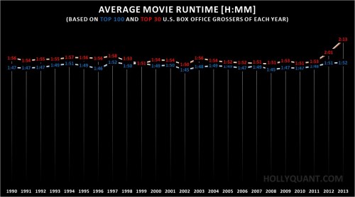Film Runtimes 1990-2013 Film Runtimes 1990-2013